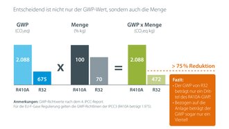R32 Kältemittel Vergleichstabelle